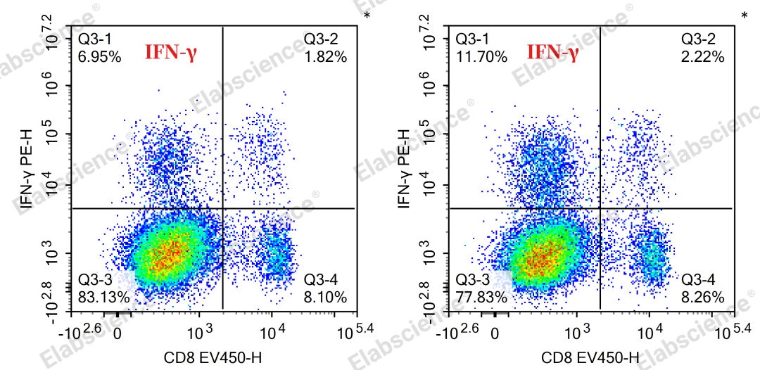 EDTA（左）与肝素（右）抗凝检测细胞因子IFN-γ结果