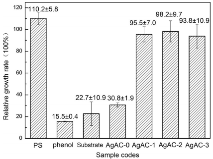 Relative growth rate of MC3T3-E1 on the substrate and MAO coated samples